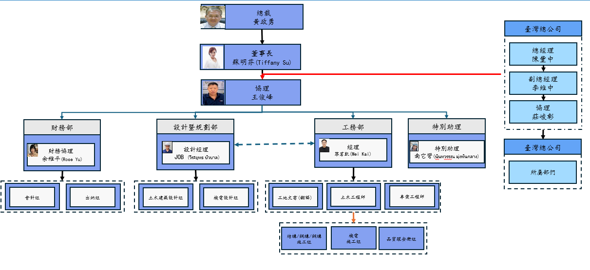 德昌營造泰國分公司組織圖 — 詳細架構