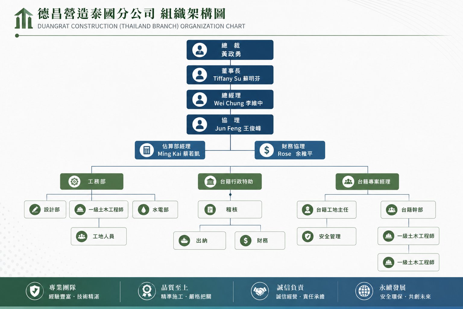 德昌營造泰國分公司組織圖 — 詳細架構