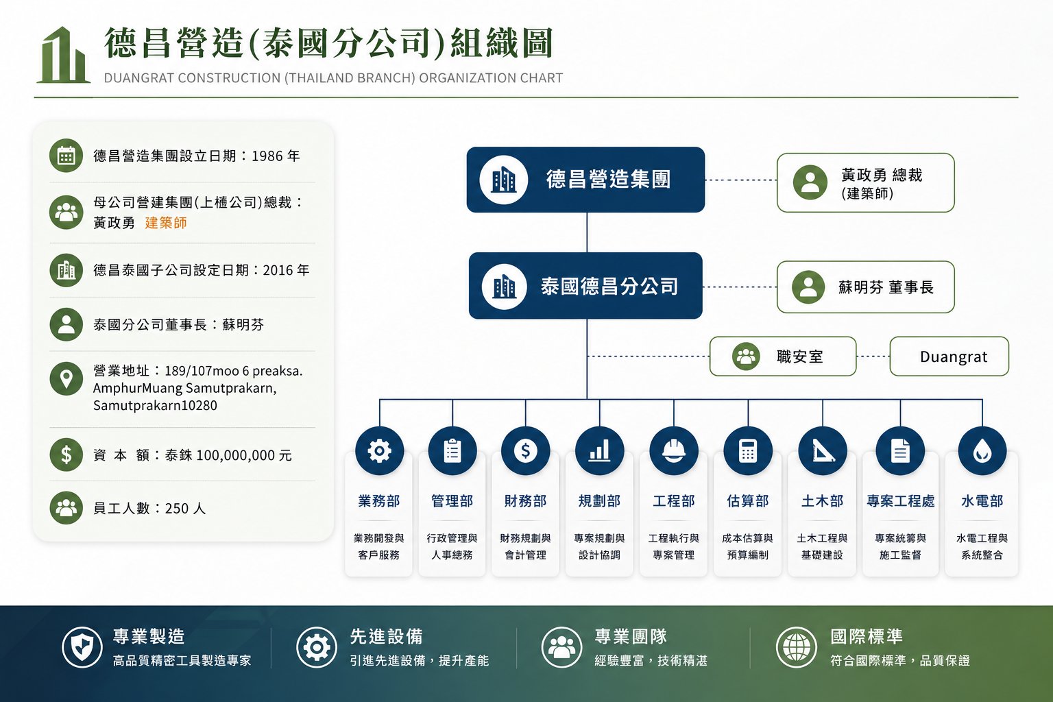 德昌營造泰國分公司組織圖 — 公司總覽